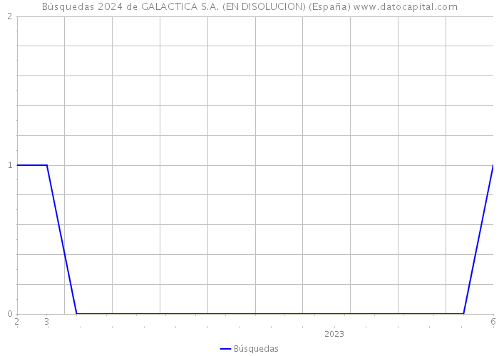 Búsquedas 2024 de GALACTICA S.A. (EN DISOLUCION) (España) 