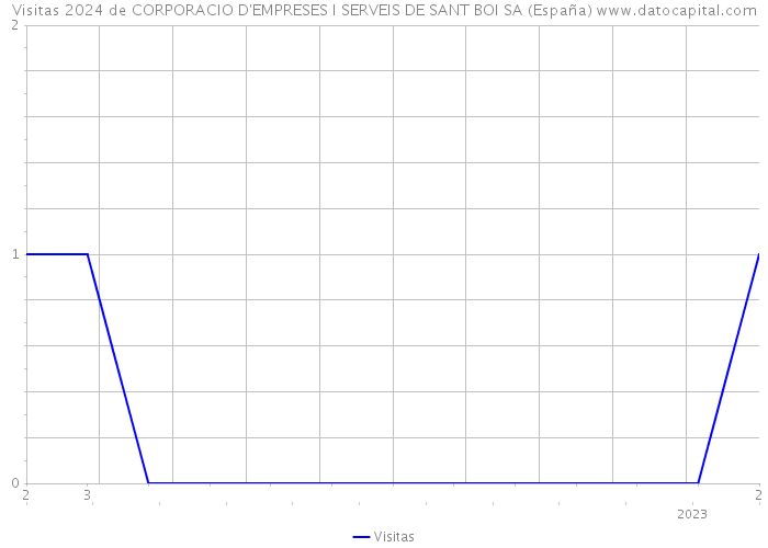 Visitas 2024 de CORPORACIO D'EMPRESES I SERVEIS DE SANT BOI SA (España) 