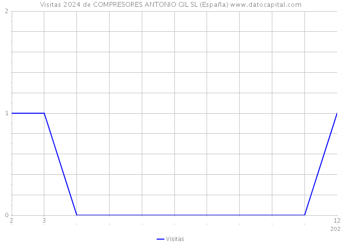 Visitas 2024 de COMPRESORES ANTONIO GIL SL (España) 