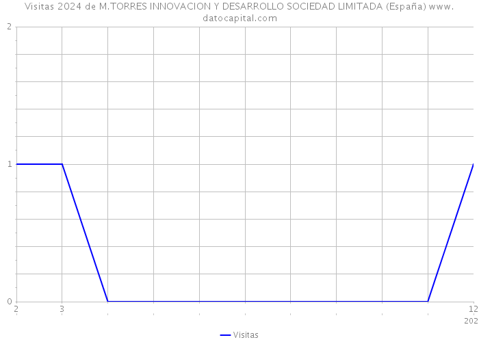 Visitas 2024 de M.TORRES INNOVACION Y DESARROLLO SOCIEDAD LIMITADA (España) 