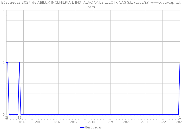 Búsquedas 2024 de ABILUX INGENIERIA E INSTALACIONES ELECTRICAS S.L. (España) 