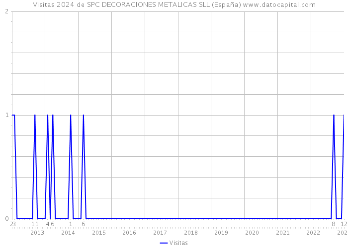 Visitas 2024 de SPC DECORACIONES METALICAS SLL (España) 