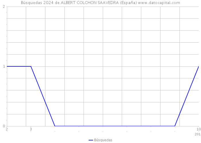 Búsquedas 2024 de ALBERT COLCHON SAAVEDRA (España) 
