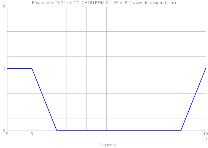 Búsquedas 2024 de COLCHON BEIM S.L. (España) 