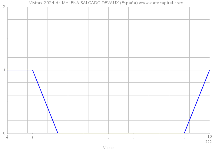 Visitas 2024 de MALENA SALGADO DEVAUX (España) 