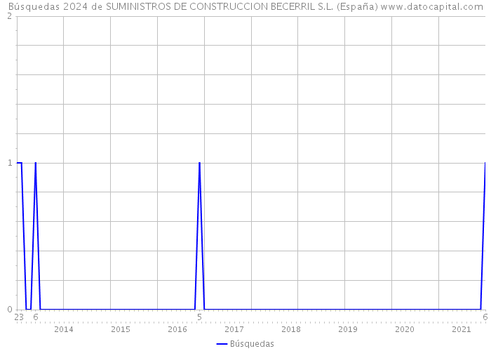 Búsquedas 2024 de SUMINISTROS DE CONSTRUCCION BECERRIL S.L. (España) 