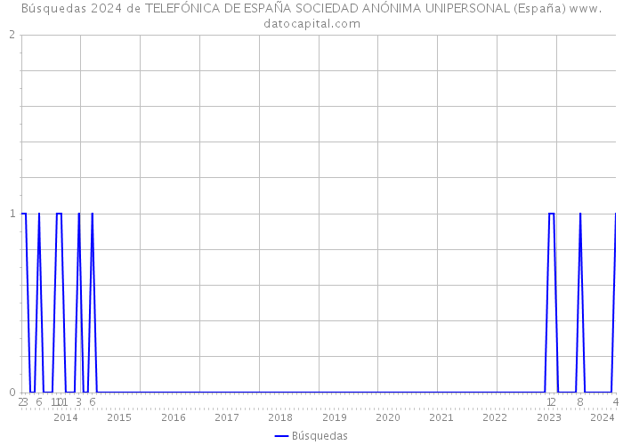 Búsquedas 2024 de TELEFÓNICA DE ESPAÑA SOCIEDAD ANÓNIMA UNIPERSONAL (España) 
