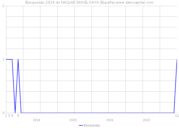 Búsquedas 2024 de NAGLAE SAH EL KAYA (España) 
