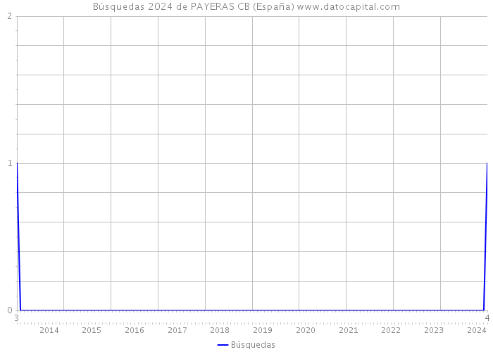 Búsquedas 2024 de PAYERAS CB (España) 