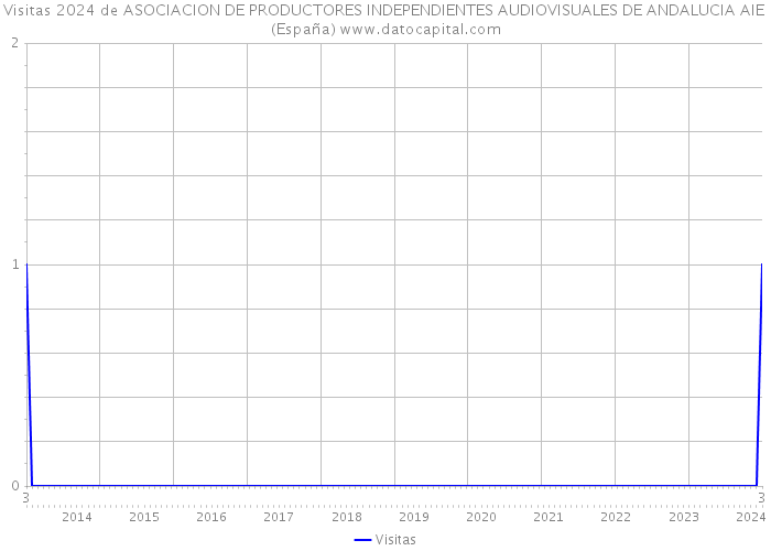Visitas 2024 de ASOCIACION DE PRODUCTORES INDEPENDIENTES AUDIOVISUALES DE ANDALUCIA AIE (España) 