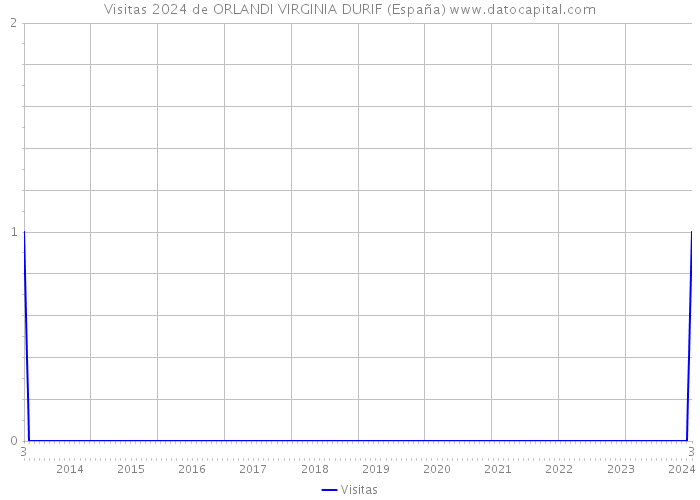 Visitas 2024 de ORLANDI VIRGINIA DURIF (España) 