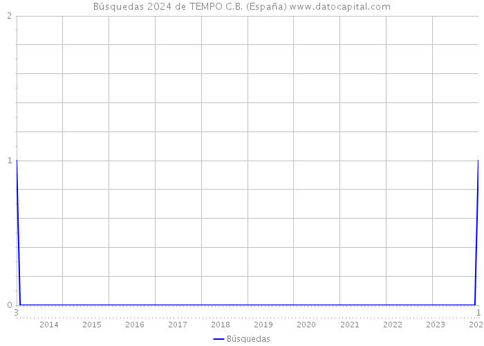 Búsquedas 2024 de TEMPO C.B. (España) 