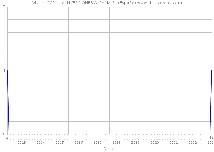 Visitas 2024 de INVERSIONES ALPANA SL (España) 