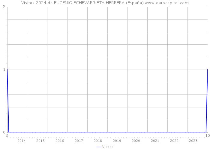 Visitas 2024 de EUGENIO ECHEVARRIETA HERRERA (España) 