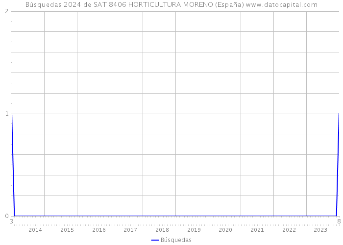 Búsquedas 2024 de SAT 8406 HORTICULTURA MORENO (España) 