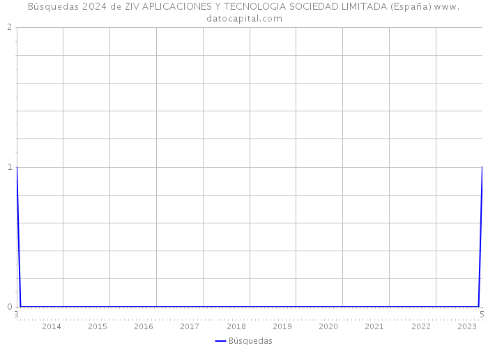 Búsquedas 2024 de ZIV APLICACIONES Y TECNOLOGIA SOCIEDAD LIMITADA (España) 