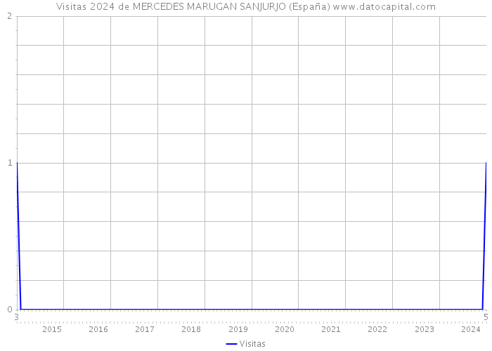 Visitas 2024 de MERCEDES MARUGAN SANJURJO (España) 