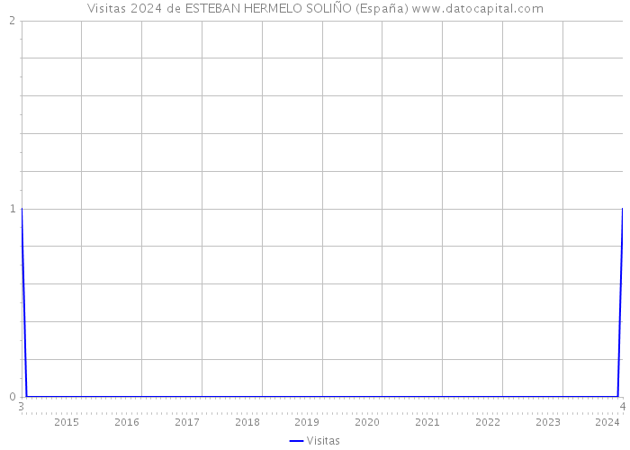 Visitas 2024 de ESTEBAN HERMELO SOLIÑO (España) 