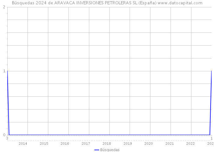 Búsquedas 2024 de ARAVACA INVERSIONES PETROLERAS SL (España) 