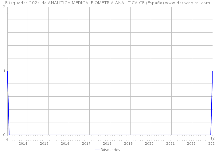 Búsquedas 2024 de ANALITICA MEDICA-BIOMETRIA ANALITICA CB (España) 
