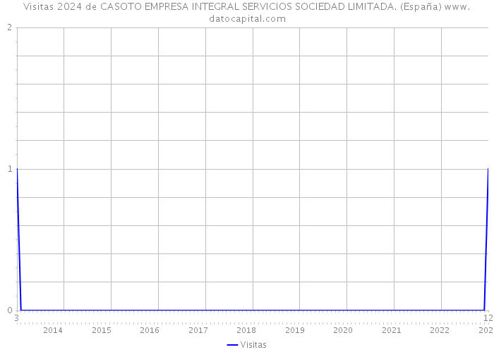 Visitas 2024 de CASOTO EMPRESA INTEGRAL SERVICIOS SOCIEDAD LIMITADA. (España) 