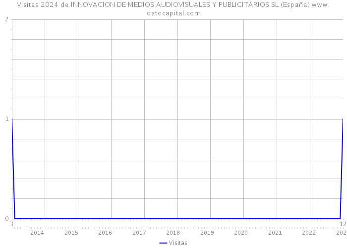 Visitas 2024 de INNOVACION DE MEDIOS AUDIOVISUALES Y PUBLICITARIOS SL (España) 