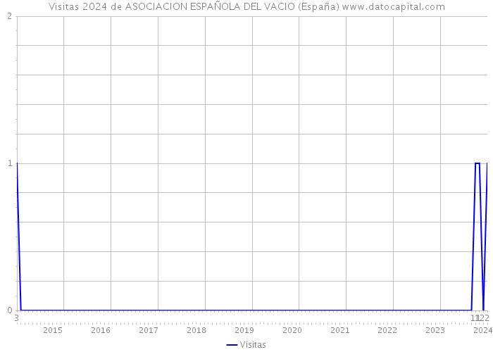 Visitas 2024 de ASOCIACION ESPAÑOLA DEL VACIO (España) 