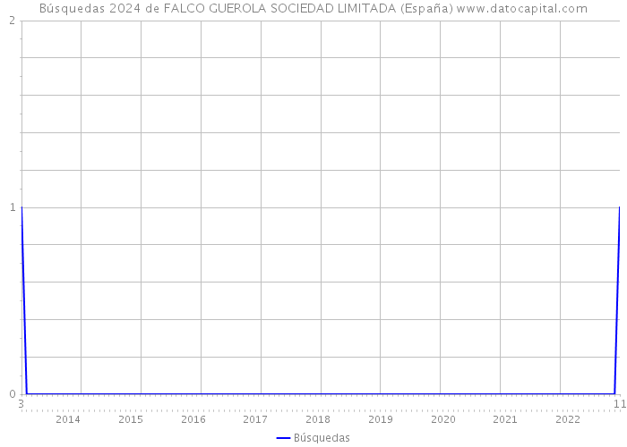 Búsquedas 2024 de FALCO GUEROLA SOCIEDAD LIMITADA (España) 