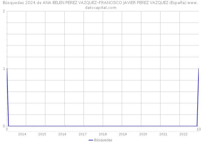 Búsquedas 2024 de ANA BELEN PEREZ VAZQUEZ-FRANCISCO JAVIER PEREZ VAZQUEZ (España) 
