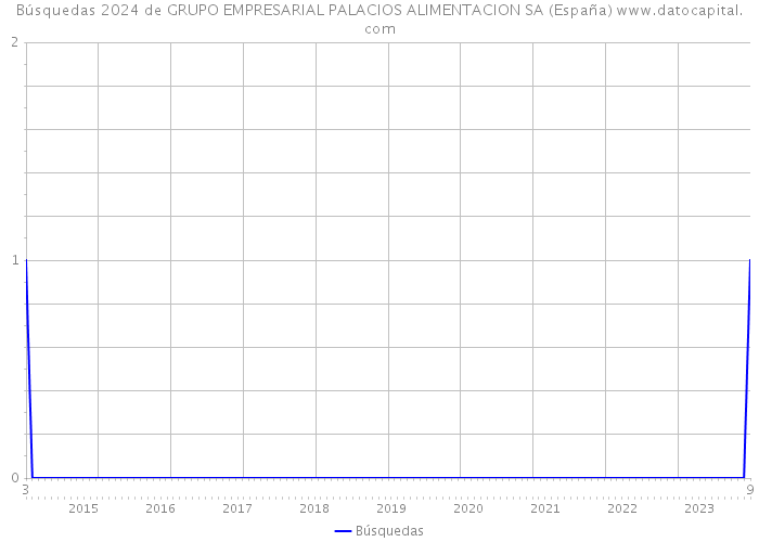 Búsquedas 2024 de GRUPO EMPRESARIAL PALACIOS ALIMENTACION SA (España) 