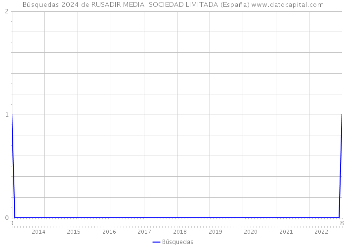 Búsquedas 2024 de RUSADIR MEDIA SOCIEDAD LIMITADA (España) 