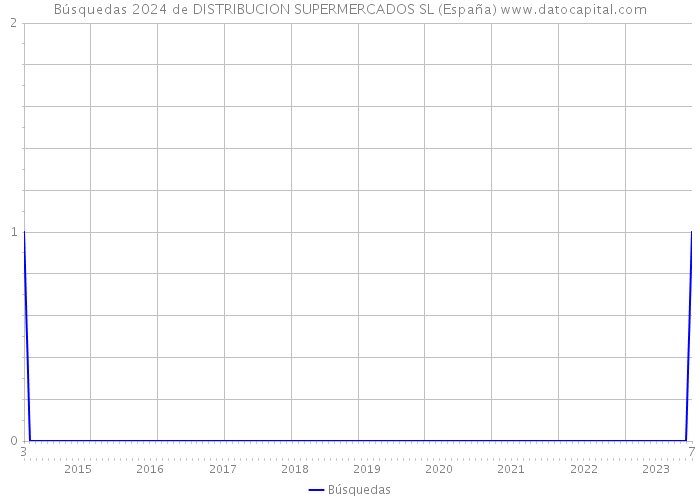 Búsquedas 2024 de DISTRIBUCION SUPERMERCADOS SL (España) 