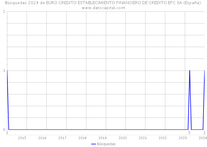 Búsquedas 2024 de EURO CREDITO ESTABLECIMIENTO FINANCIERO DE CREDITO EFC SA (España) 
