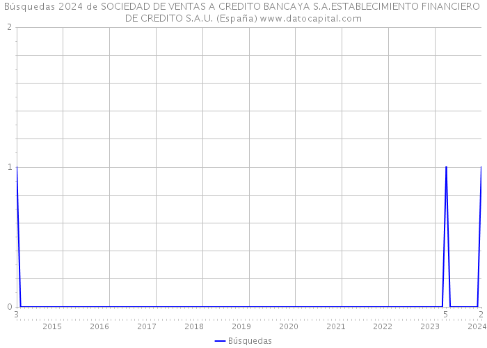 Búsquedas 2024 de SOCIEDAD DE VENTAS A CREDITO BANCAYA S.A.ESTABLECIMIENTO FINANCIERO DE CREDITO S.A.U. (España) 