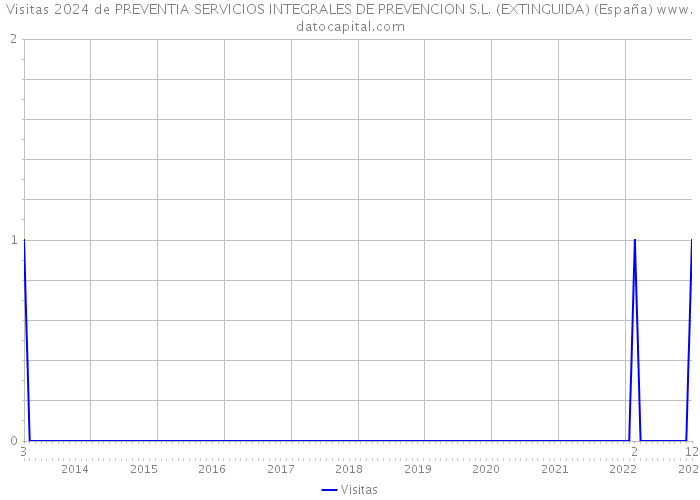 Visitas 2024 de PREVENTIA SERVICIOS INTEGRALES DE PREVENCION S.L. (EXTINGUIDA) (España) 