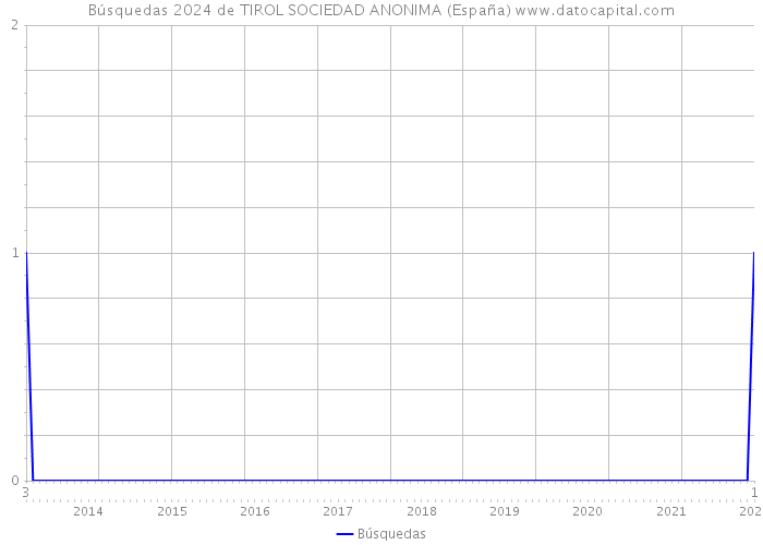 Búsquedas 2024 de TIROL SOCIEDAD ANONIMA (España) 