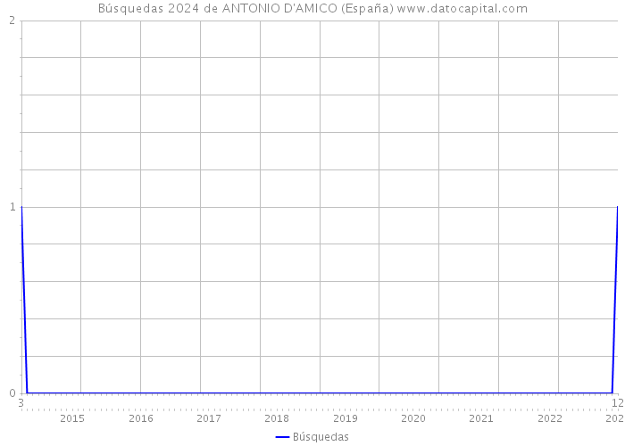 Búsquedas 2024 de ANTONIO D'AMICO (España) 