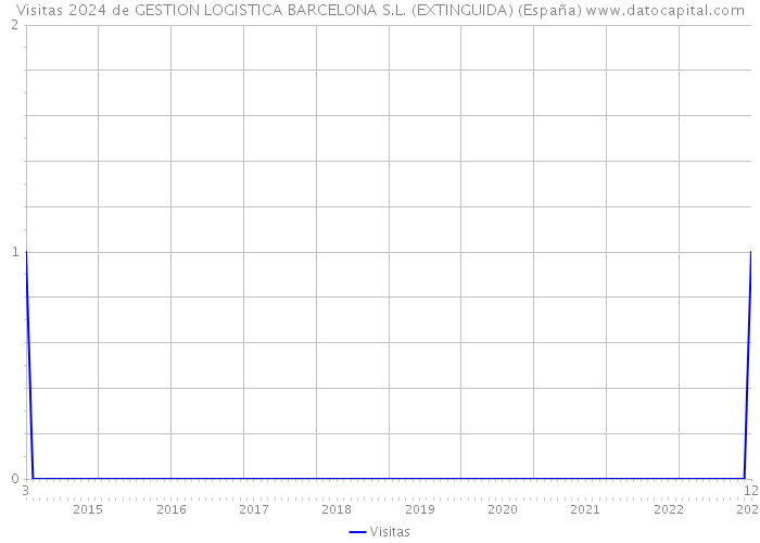 Visitas 2024 de GESTION LOGISTICA BARCELONA S.L. (EXTINGUIDA) (España) 