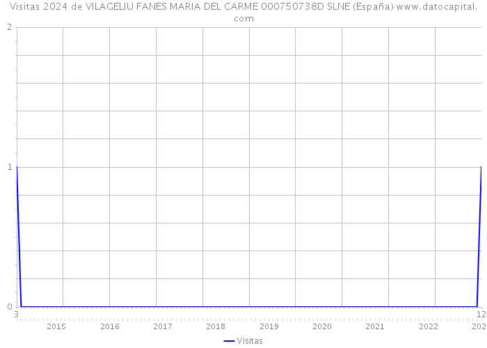 Visitas 2024 de VILAGELIU FANES MARIA DEL CARME 000750738D SLNE (España) 