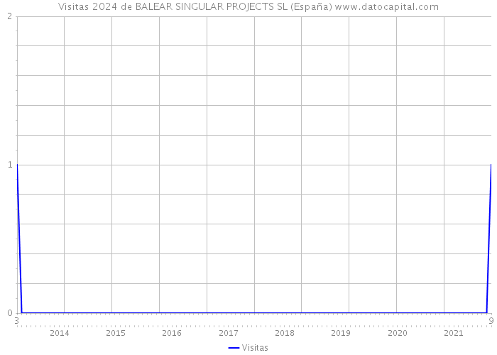 Visitas 2024 de BALEAR SINGULAR PROJECTS SL (España) 