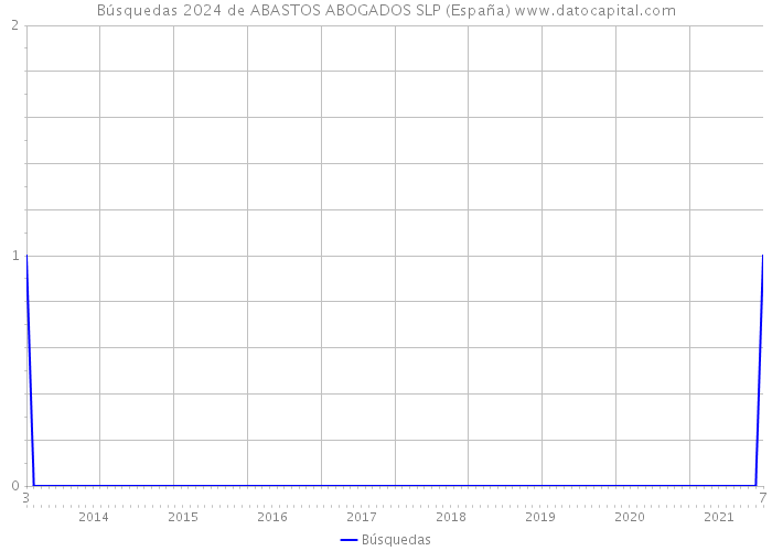 Búsquedas 2024 de ABASTOS ABOGADOS SLP (España) 