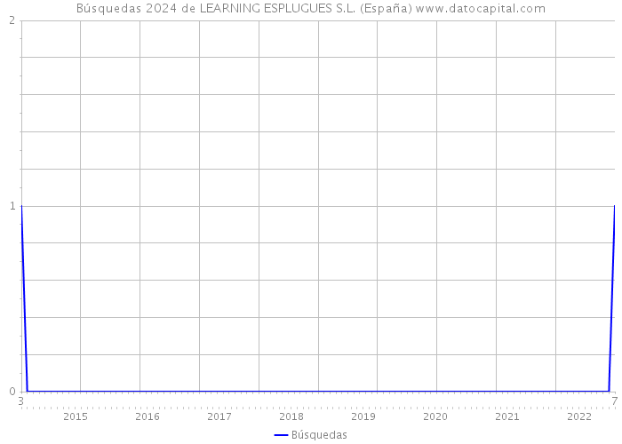Búsquedas 2024 de LEARNING ESPLUGUES S.L. (España) 