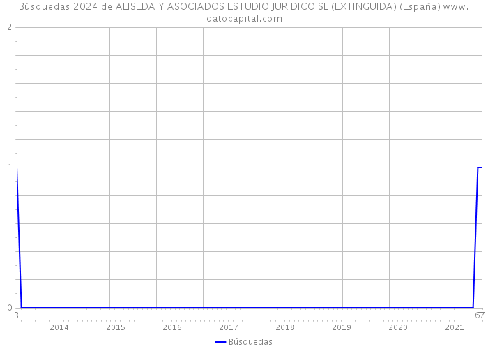 Búsquedas 2024 de ALISEDA Y ASOCIADOS ESTUDIO JURIDICO SL (EXTINGUIDA) (España) 