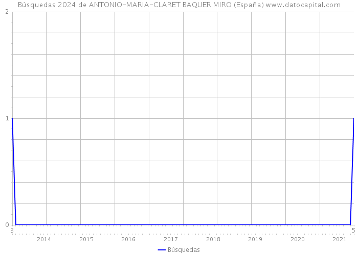 Búsquedas 2024 de ANTONIO-MARIA-CLARET BAQUER MIRO (España) 