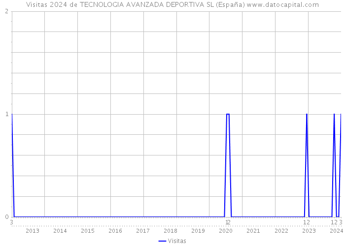 Visitas 2024 de TECNOLOGIA AVANZADA DEPORTIVA SL (España) 