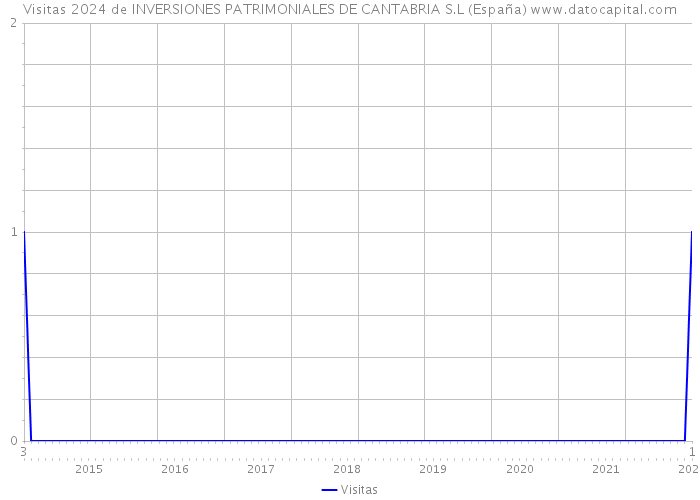 Visitas 2024 de INVERSIONES PATRIMONIALES DE CANTABRIA S.L (España) 