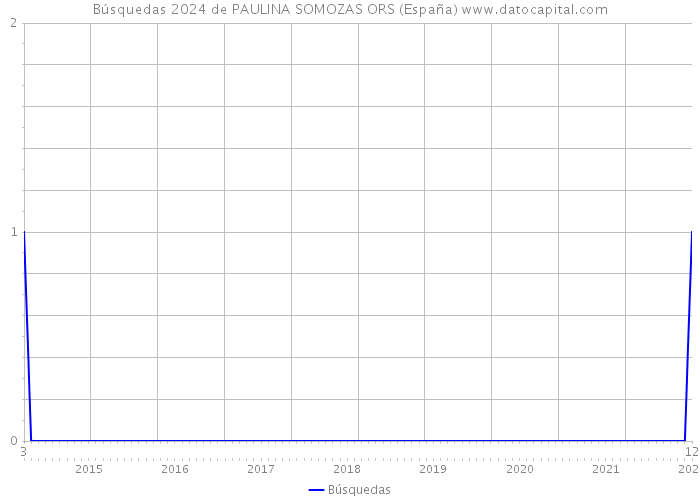 Búsquedas 2024 de PAULINA SOMOZAS ORS (España) 