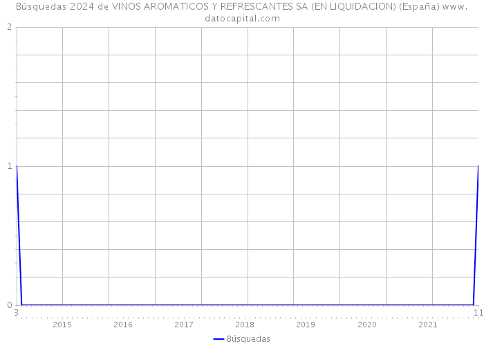 Búsquedas 2024 de VINOS AROMATICOS Y REFRESCANTES SA (EN LIQUIDACION) (España) 