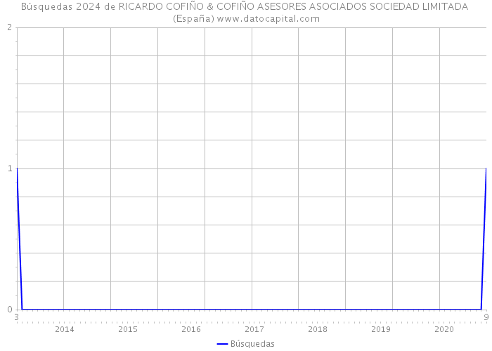 Búsquedas 2024 de RICARDO COFIÑO & COFIÑO ASESORES ASOCIADOS SOCIEDAD LIMITADA (España) 