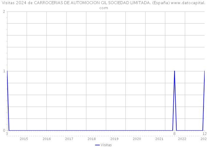 Visitas 2024 de CARROCERIAS DE AUTOMOCION GIL SOCIEDAD LIMITADA. (España) 